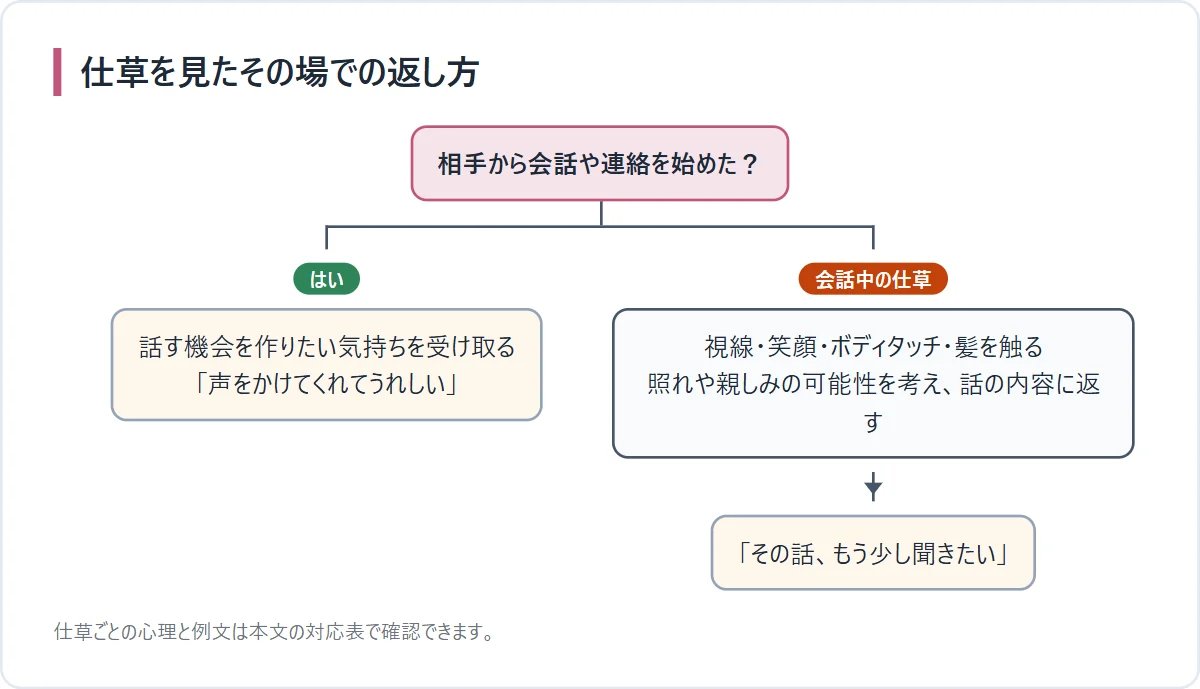 会話中の仕草に応じて返す言葉を選ぶ図