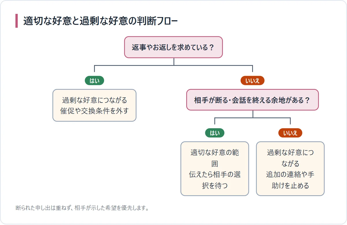 好意の量の判断フロー図