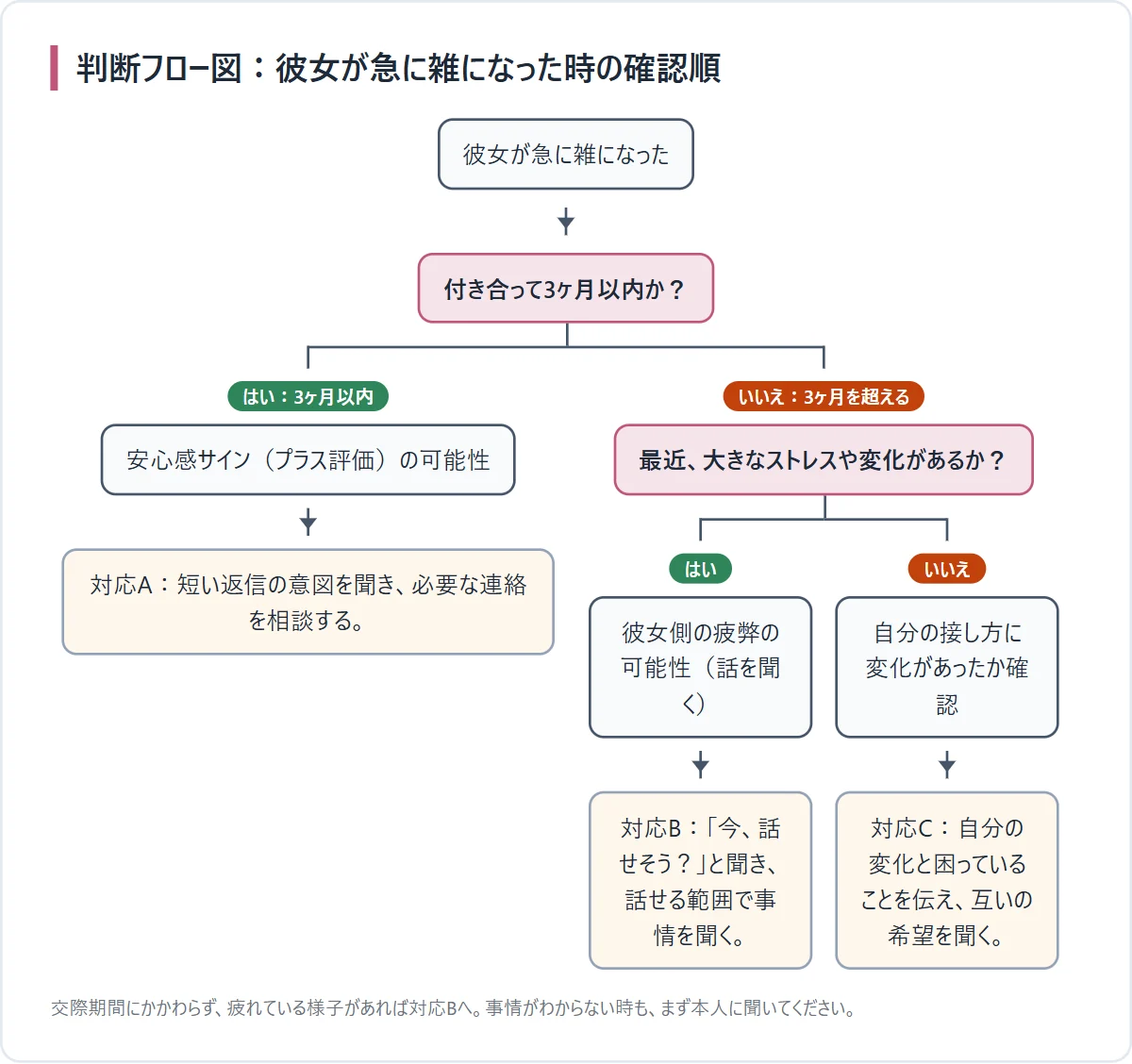 彼女の態度が変わった時に、最初に確認することと対応を選ぶ図